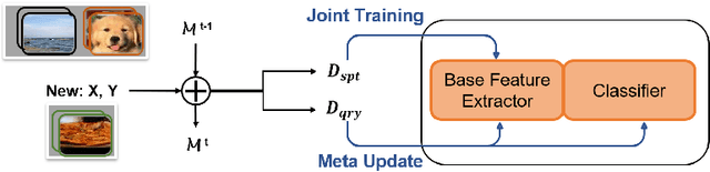 Figure 3 for BI-MAML: Balanced Incremental Approach for Meta Learning