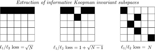 Figure 2 for Sparsity-promoting algorithms for the discovery of informative Koopman invariant subspaces