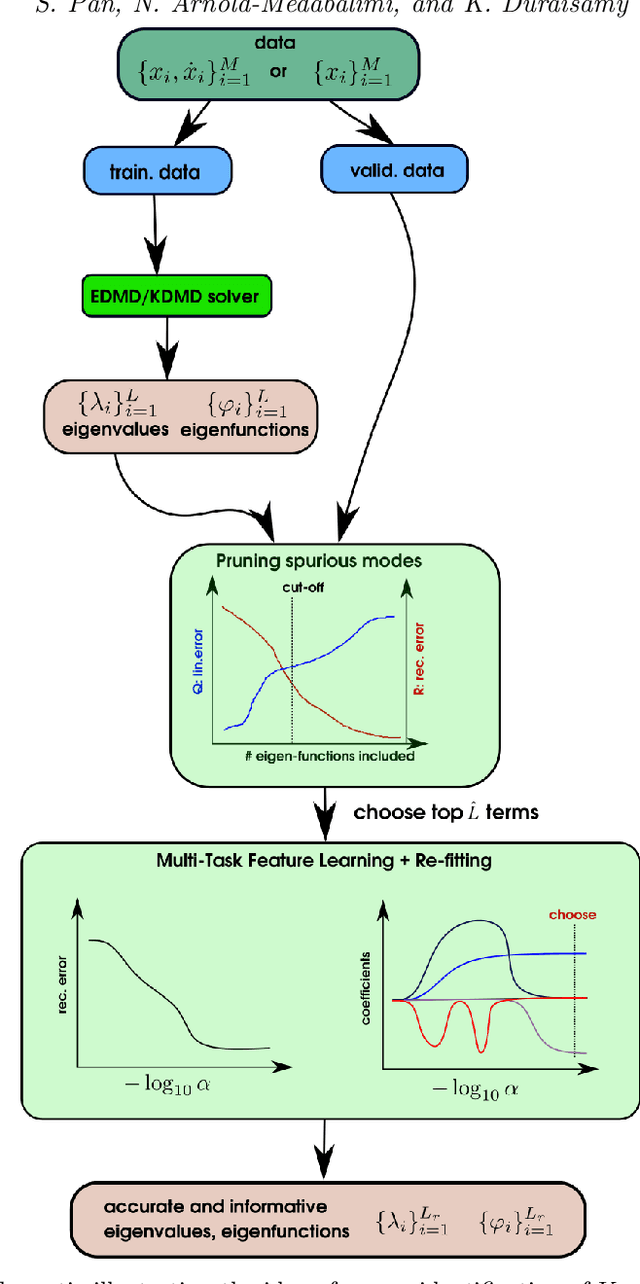 Figure 3 for Sparsity-promoting algorithms for the discovery of informative Koopman invariant subspaces