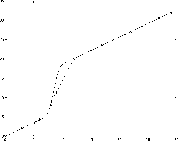 Figure 1 for Continuous Value Function Approximation for Sequential Bidding Policies