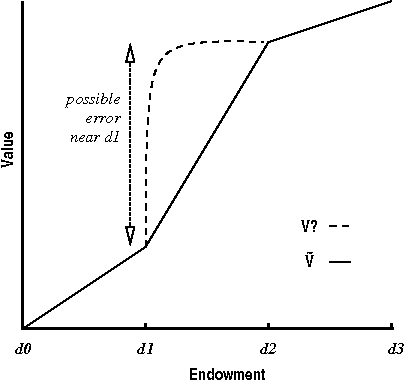 Figure 3 for Continuous Value Function Approximation for Sequential Bidding Policies