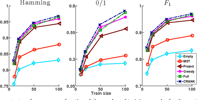 Figure 1 for Learning Max-Margin Tree Predictors