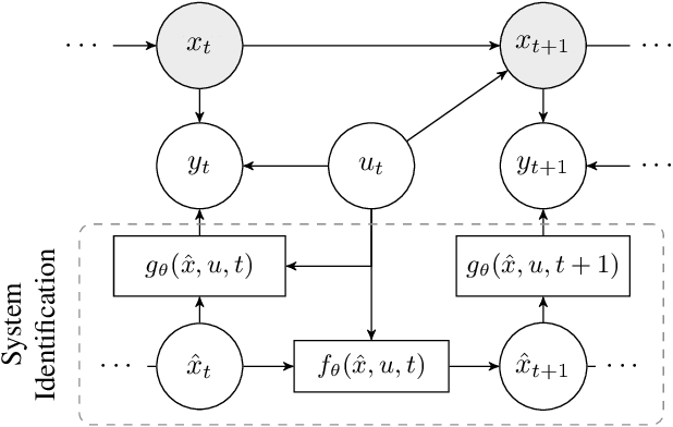 Figure 1 for Scalable Identification of Partially Observed Systems with Certainty-Equivalent EM