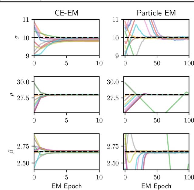 Figure 3 for Scalable Identification of Partially Observed Systems with Certainty-Equivalent EM