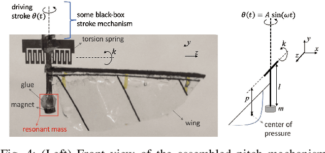 Figure 4 for New Wing Stroke and Wing Pitch Approaches for Milligram-scale Aerial Devices