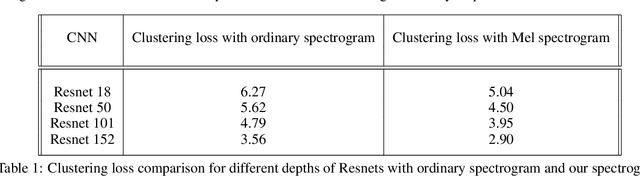 Figure 2 for Animal inspired Application of a Variant of Mel Spectrogram for Seismic Data Processing