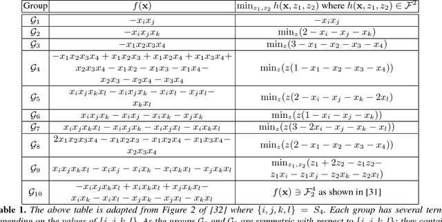 Figure 2 for Efficient Minimization of Higher Order Submodular Functions using Monotonic Boolean Functions