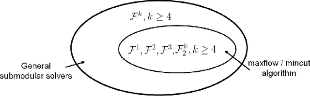 Figure 1 for Efficient Minimization of Higher Order Submodular Functions using Monotonic Boolean Functions