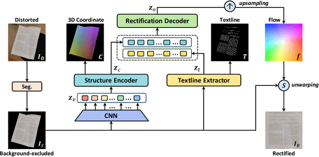 Figure 1 for Geometric Representation Learning for Document Image Rectification