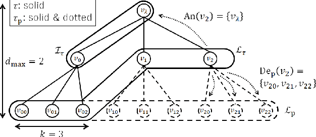 Figure 1 for Probability Distribution on Full Rooted Trees
