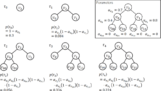 Figure 2 for Probability Distribution on Full Rooted Trees