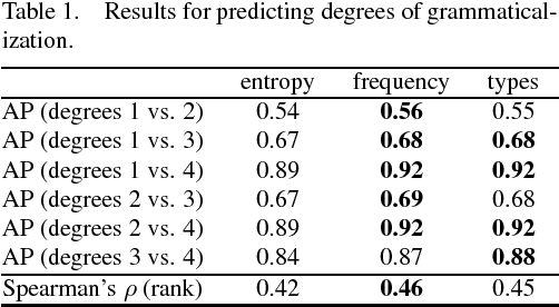 Figure 1 for Distribution-based Prediction of the Degree of Grammaticalization for German Prepositions