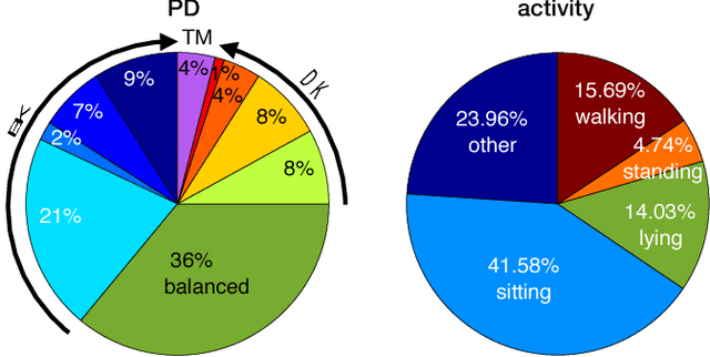 Figure 1 for A Multi-layer Gaussian Process for Motor Symptom Estimation in People with Parkinson's Disease