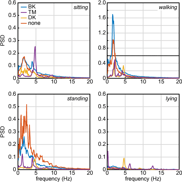 Figure 2 for A Multi-layer Gaussian Process for Motor Symptom Estimation in People with Parkinson's Disease