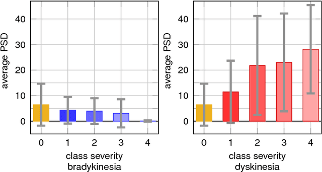 Figure 3 for A Multi-layer Gaussian Process for Motor Symptom Estimation in People with Parkinson's Disease