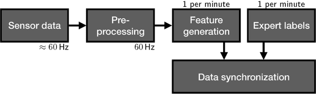 Figure 4 for A Multi-layer Gaussian Process for Motor Symptom Estimation in People with Parkinson's Disease