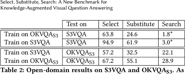 Figure 4 for Select, Substitute, Search: A New Benchmark for Knowledge-Augmented Visual Question Answering