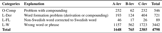 Figure 1 for DaLAJ - a dataset for linguistic acceptability judgments for Swedish: Format, baseline, sharing