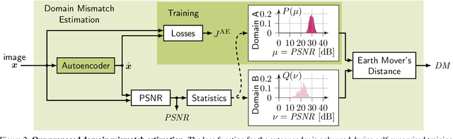 Figure 3 for Self-Supervised Domain Mismatch Estimation for Autonomous Perception