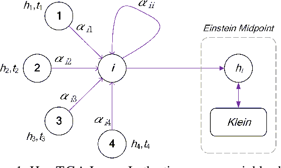 Figure 1 for Hyperbolic Variational Graph Neural Network for Modeling Dynamic Graphs