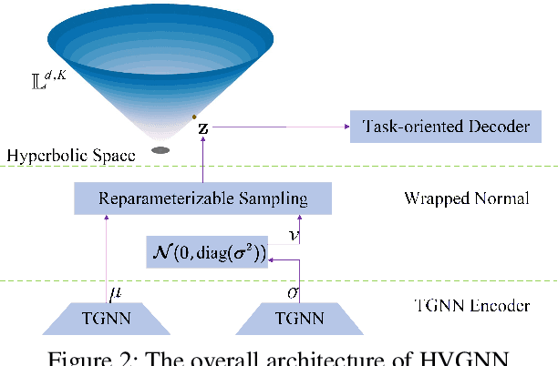 Figure 3 for Hyperbolic Variational Graph Neural Network for Modeling Dynamic Graphs