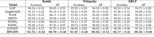 Figure 2 for Hyperbolic Variational Graph Neural Network for Modeling Dynamic Graphs