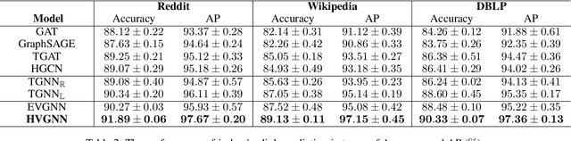 Figure 4 for Hyperbolic Variational Graph Neural Network for Modeling Dynamic Graphs