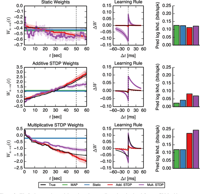 Figure 2 for A framework for studying synaptic plasticity with neural spike train data