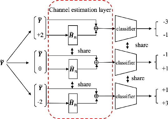 Figure 4 for Learn to Detect and Detect to Learn: Structure Learning and Decision Feedback for MIMO-OFDM Receive Processing