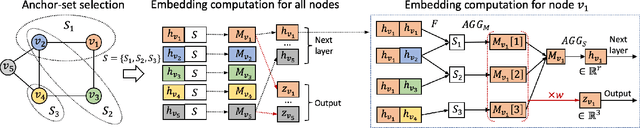 Figure 3 for Position-aware Graph Neural Networks