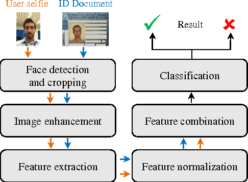 Figure 2 for Cross-Domain Face Verification: Matching ID Document and Self-Portrait Photographs