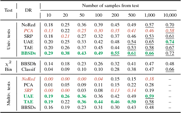 Figure 2 for Failing Loudly: An Empirical Study of Methods for Detecting Dataset Shift