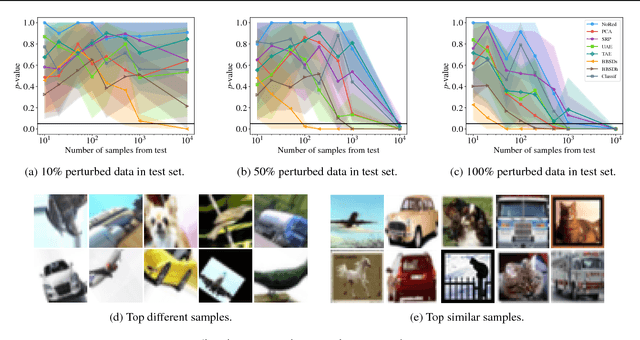 Figure 4 for Failing Loudly: An Empirical Study of Methods for Detecting Dataset Shift