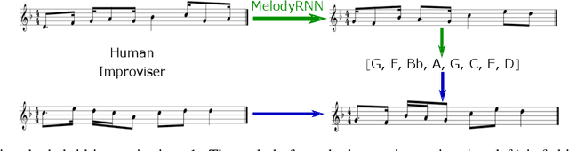 Figure 4 for Performing Structured Improvisations with pre-trained Deep Learning Models