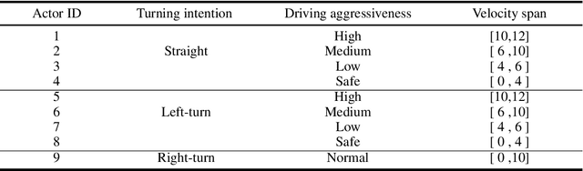 Figure 4 for ActorRL: A Novel Distributed Reinforcement Learning for Autonomous Intersection Management