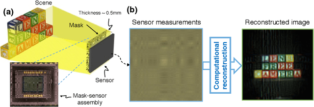 Figure 1 for FlatCam: Thin, Bare-Sensor Cameras using Coded Aperture and Computation