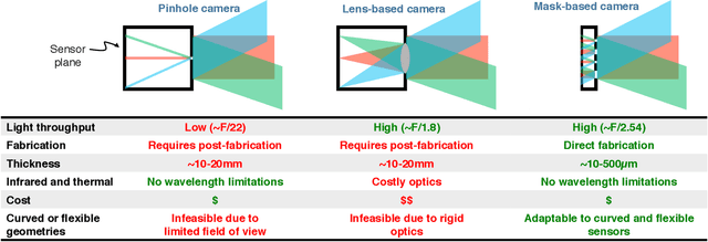 Figure 2 for FlatCam: Thin, Bare-Sensor Cameras using Coded Aperture and Computation