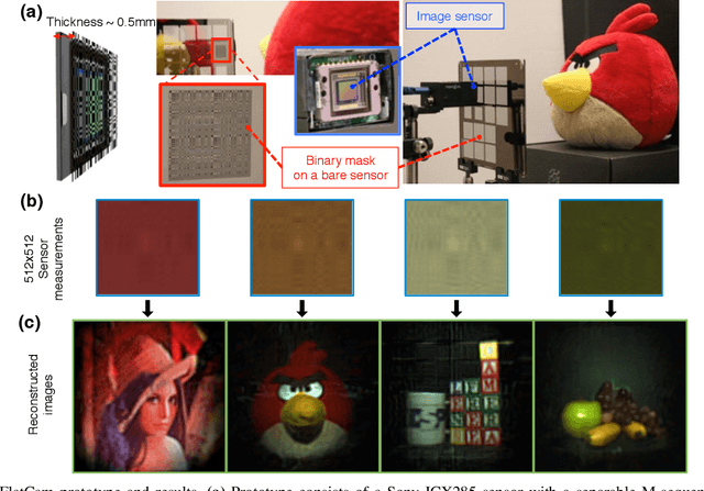 Figure 4 for FlatCam: Thin, Bare-Sensor Cameras using Coded Aperture and Computation