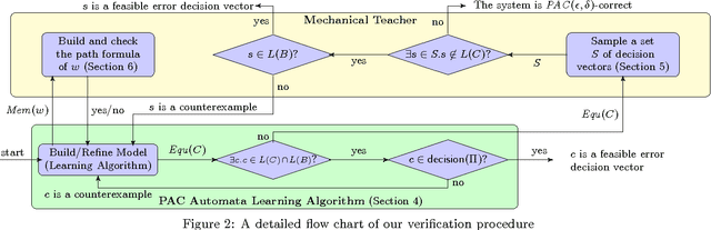 Figure 2 for PAC Learning-Based Verification and Model Synthesis