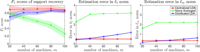 Figure 1 for Communication-efficient Distributed Sparse Linear Discriminant Analysis