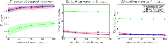 Figure 3 for Communication-efficient Distributed Sparse Linear Discriminant Analysis