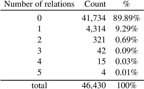 Figure 1 for Revisiting Shallow Discourse Parsing in the PDTB-3: Handling Intra-sentential Implicits