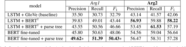 Figure 4 for Revisiting Shallow Discourse Parsing in the PDTB-3: Handling Intra-sentential Implicits