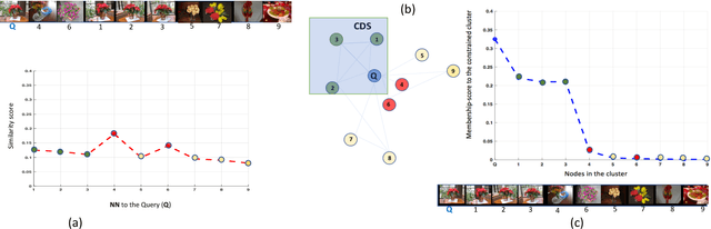 Figure 3 for Multi-feature Fusion for Image Retrieval Using Constrained Dominant Sets