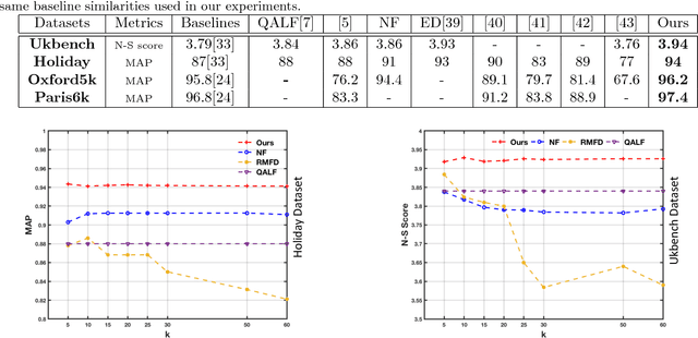 Figure 4 for Multi-feature Fusion for Image Retrieval Using Constrained Dominant Sets