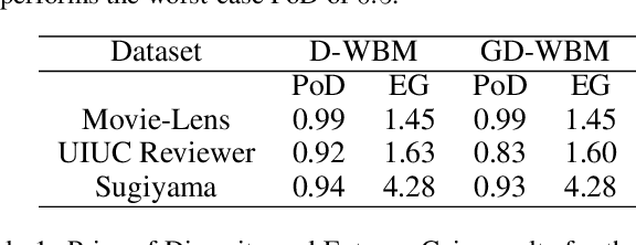 Figure 2 for Diverse Weighted Bipartite b-Matching