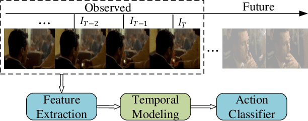 Figure 1 for A Comprehensive Study on Temporal Modeling for Online Action Detection