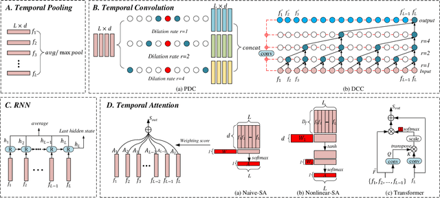 Figure 2 for A Comprehensive Study on Temporal Modeling for Online Action Detection