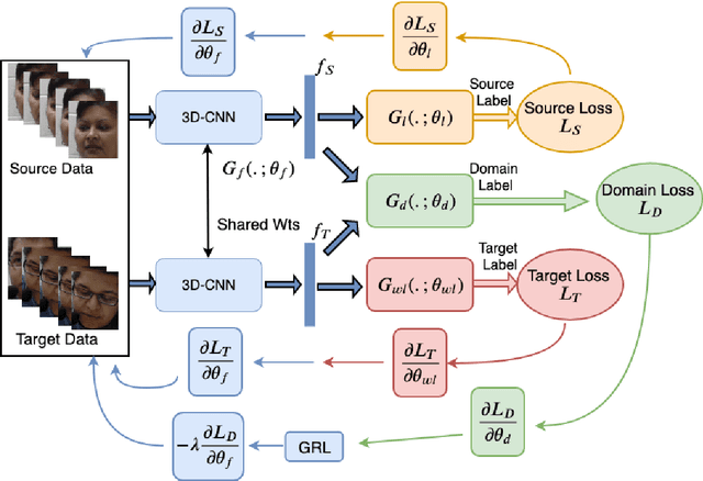 Figure 1 for Deep Weakly-Supervised Domain Adaptation for Pain Localization in Videos