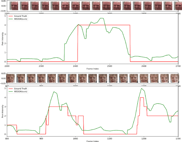 Figure 2 for Deep Weakly-Supervised Domain Adaptation for Pain Localization in Videos